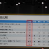 競合車と比較して新型ゴルフの安全装備が充実していることを強調