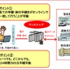 自動車保有関係手続の合理化