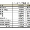 業種別規模別にみたベースアップ平均