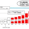 地下鉄の1日あたり利用者数。2009年度以降は一環して増え続けている。