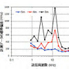 ドローン部とセンサー部の距離を3m、4m、5mと変化させて計測した探査データの標準偏差