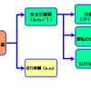 【伊東大厚のトラフィック計量学】クルマの性能以外の燃費向上策は？…CO2半減へのシナリオその3
