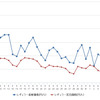 レギュラーガソリン実売価格（「e燃費」調べ）