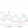 ハイオクガソリン実売価格（「e燃費」調べ）