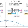 加速時・ブレーキ時・駅停車時の電力の流れ。回生ブレーキにより発生した電力は蓄電池にため、高速走行時のアシストや空調・照明などで使用する。