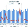 企業倒産月次推移