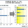 主な東証1部・2部上場メーカー130社 2018年3月期 期初ドル想定為替レート