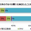 ガソリン車以外のクルマを検討したことがあるか？