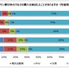 ガソリン車以外のクルマを検討したことがあるか？（年齢別）