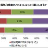 電気自動車がどのようになったら購入するか