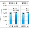 日本基準適用69社の決算状況