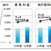 国際財務報告基準（IFRS）10社の決算状況