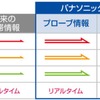 「VICS WIDE」による情報を元に、パナソニックではプローブ情報を“リアルタイム”と“統計情報”に分けて表示できる