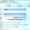 産業革新機構の投資タイムライン