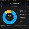 1日におけるストレスの推移。ただしメンタル面のストレスは反映されない