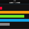 心拍計のよさは心拍ゾーン比をグラフ化することで運動強度がチェックできることだ