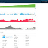 塔ノ岳登山の獲得標高、歩行ペース、心拍数、気温の推移がグラフ化される