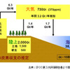 【伊東大厚のトラフィック計量学】CO2を半減しなければならないわけ…CO2半減へのシナリオその４