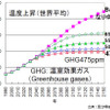 【伊東大厚のトラフィック計量学】CO2を半減しなければならないわけ…CO2半減へのシナリオその４