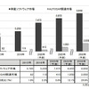 車載ソフトウェア市場/AUTOSAR 関連市場規模推移と予測