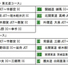 関越道・上信越道・東北道コースと東北道・常磐道コース