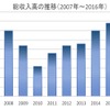 トラック運送事業者はリーマンショック以降、6年連続で増収