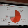 株主から事前に取った質問項目の割合