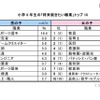 小学6年生の「将来就きたい職業」トップ10