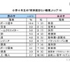 小学6年生の「将来就きたい職業」トップ10