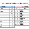 小学 6 年生の親の「将来就かせたい職業」トップ 10