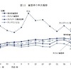 貧困率の年次推移