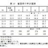 貧困率の年次推移