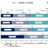 各種世帯の生活意識