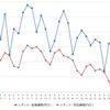 レギュラーガソリン実売価格（「e燃費」調べ）