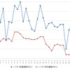 ハイオクガソリン実売価格（「e燃費」調べ）