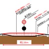 長万部駅とその前後は地平から高架に変更する。