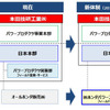 国内パワープロダクツ営業体制 概要