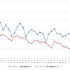 レギュラーガソリン実売価格（「e燃費」調べ）