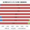 よく利用するガソリンスタンドの形態