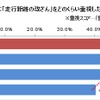 中古バイク購入時における「走行距離の改ざん」の重視度