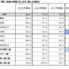 所有バイクの購入金額推移