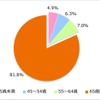 購入者の年齢構成