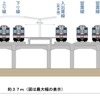 高架化により改築される、とうきょうスカイツリー駅の横断面イメージ。ホームが増える。