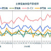 主要産業別 倒産数推移