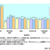 【伊東大厚のトラフィック計量学】運輸のエネルギー効率30％アップへ…CO2半減へのシナリオその5