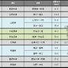 6月末の運休区間。わたらせ渓谷線とJR飯山線の再開で約60km減少した。