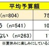 夏休みにもっとも楽しみにしていることにかける平均予算額