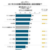 2017年日本自動車保険新規加入満足度調査（ダイレクト系）