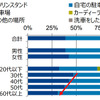 最もよく利用する洗車場所