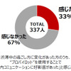 プロパイロットを使用することで 「車内コミュニケーションに好影響があった」と感じた人